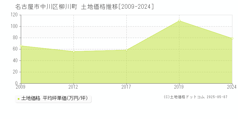 名古屋市中川区柳川町の土地価格推移グラフ 