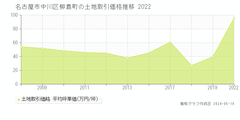 名古屋市中川区柳島町の土地価格推移グラフ 