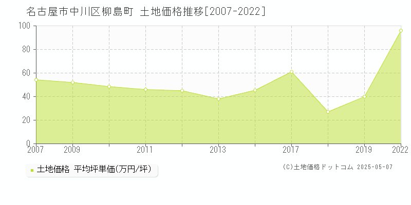 柳島町(名古屋市中川区)の土地価格推移グラフ(坪単価)[2007-2022年]