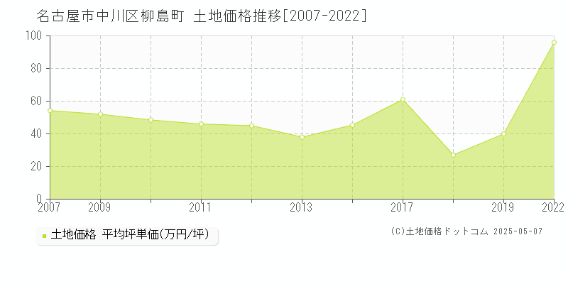 名古屋市中川区柳島町の土地価格推移グラフ 