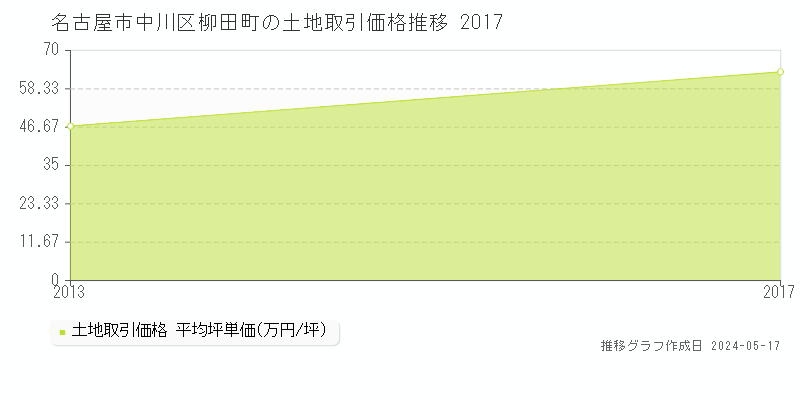 名古屋市中川区柳田町の土地価格推移グラフ 