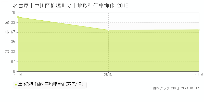 名古屋市中川区柳堀町の土地取引事例推移グラフ 