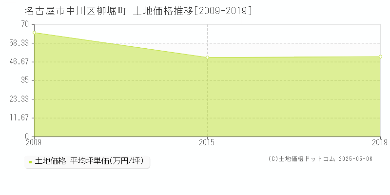 柳堀町(名古屋市中川区)の土地価格推移グラフ(坪単価)[2009-2019年]