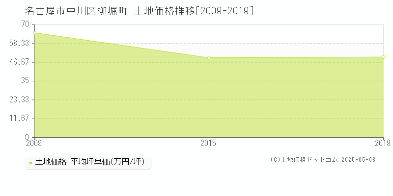 名古屋市中川区柳堀町の土地価格推移グラフ 