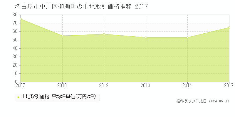 名古屋市中川区柳瀬町の土地価格推移グラフ 