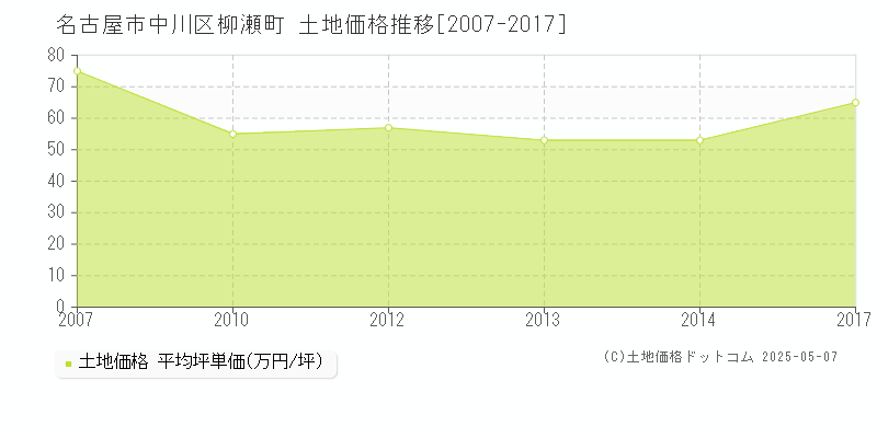 柳瀬町(名古屋市中川区)の土地価格推移グラフ(坪単価)[2007-2017年]