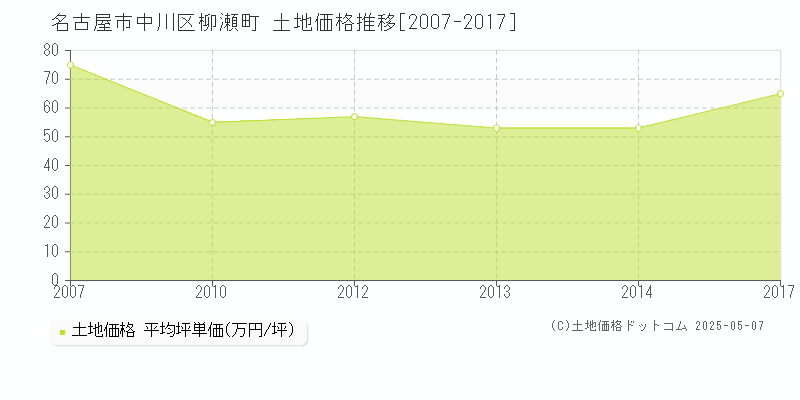 名古屋市中川区柳瀬町の土地価格推移グラフ 