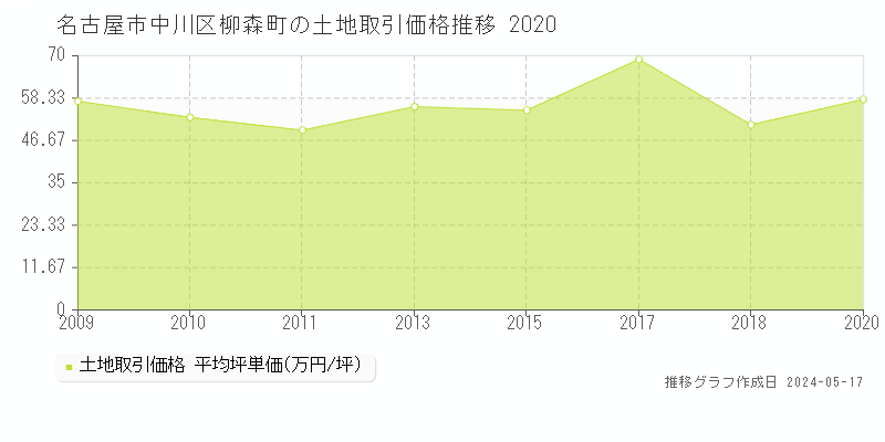 名古屋市中川区柳森町の土地価格推移グラフ 