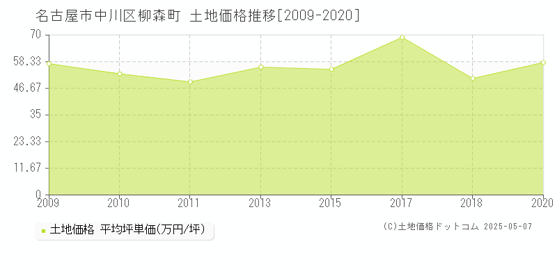 柳森町(名古屋市中川区)の土地価格推移グラフ(坪単価)[2009-2020年]