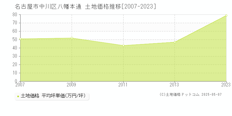 八幡本通(名古屋市中川区)の土地価格推移グラフ(坪単価)[2007-2023年]