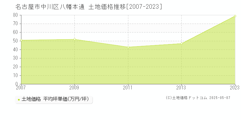 名古屋市中川区八幡本通の土地価格推移グラフ 