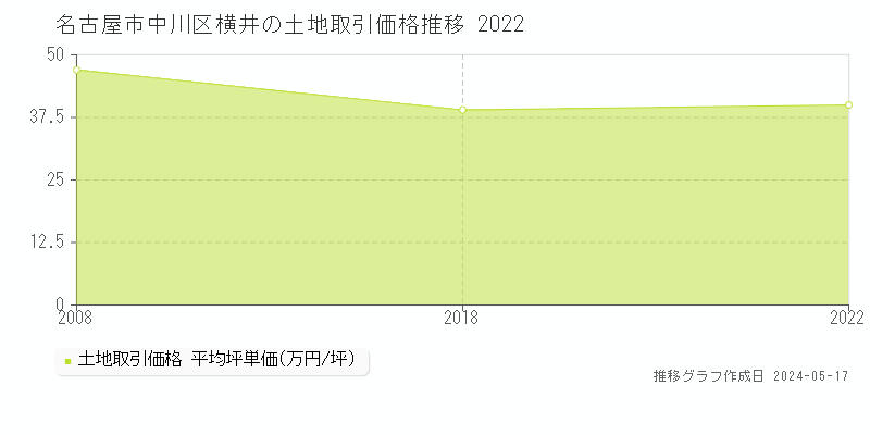 名古屋市中川区横井の土地価格推移グラフ 