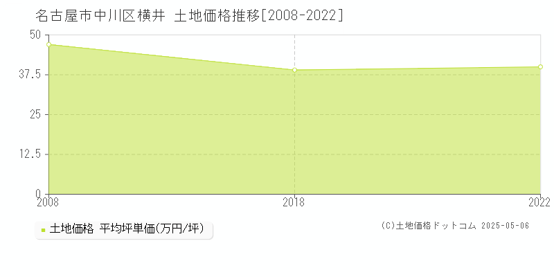 横井(名古屋市中川区)の土地価格推移グラフ(坪単価)[2008-2022年]