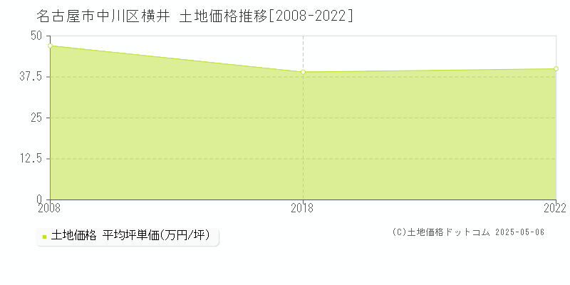 名古屋市中川区横井の土地価格推移グラフ 