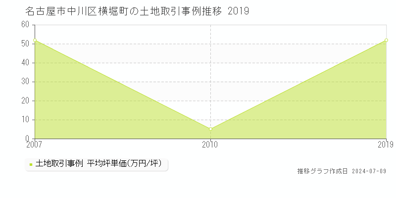 名古屋市中川区横堀町の土地価格推移グラフ 