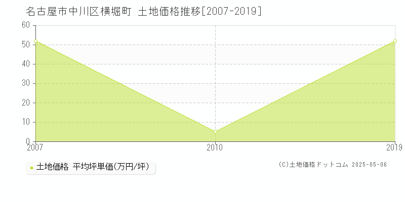 名古屋市中川区横堀町の土地価格推移グラフ 