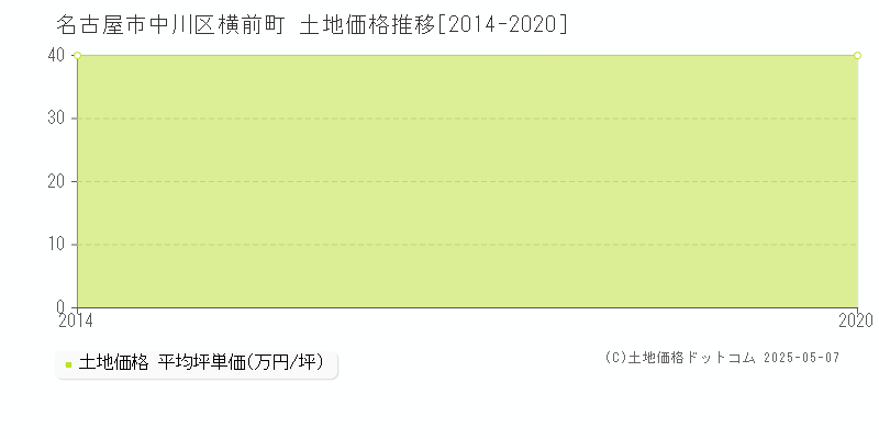 名古屋市中川区横前町の土地価格推移グラフ 