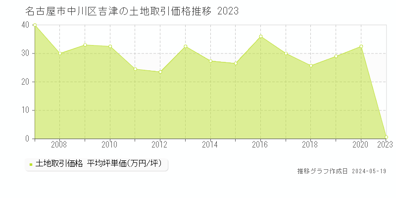 名古屋市中川区吉津の土地価格推移グラフ 