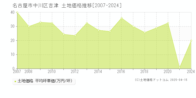 名古屋市中川区吉津の土地価格推移グラフ 