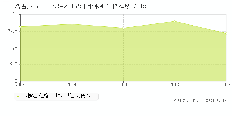 名古屋市中川区好本町の土地価格推移グラフ 