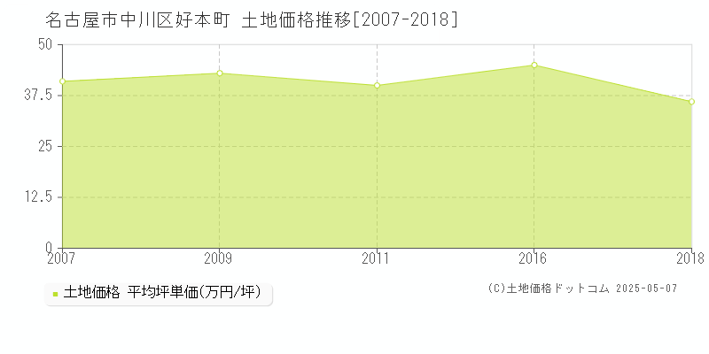 好本町(名古屋市中川区)の土地価格推移グラフ(坪単価)[2007-2018年]