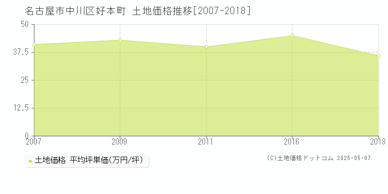 名古屋市中川区好本町の土地価格推移グラフ 