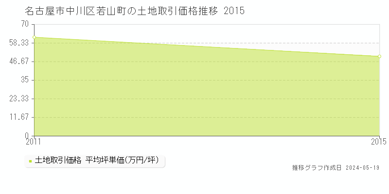 名古屋市中川区若山町の土地価格推移グラフ 