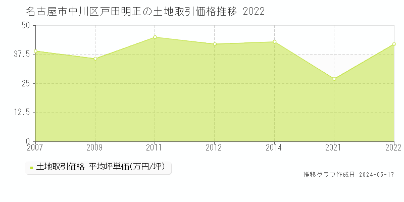 名古屋市中川区戸田明正の土地価格推移グラフ 