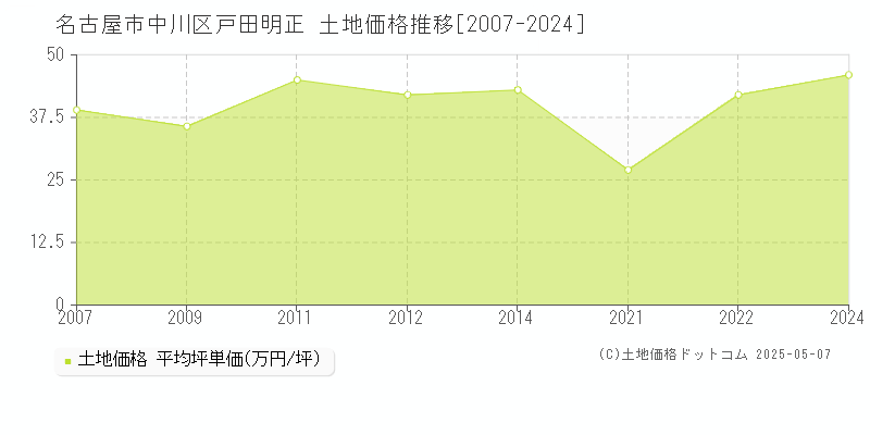 戸田明正(名古屋市中川区)の土地価格推移グラフ(坪単価)[2007-2024年]