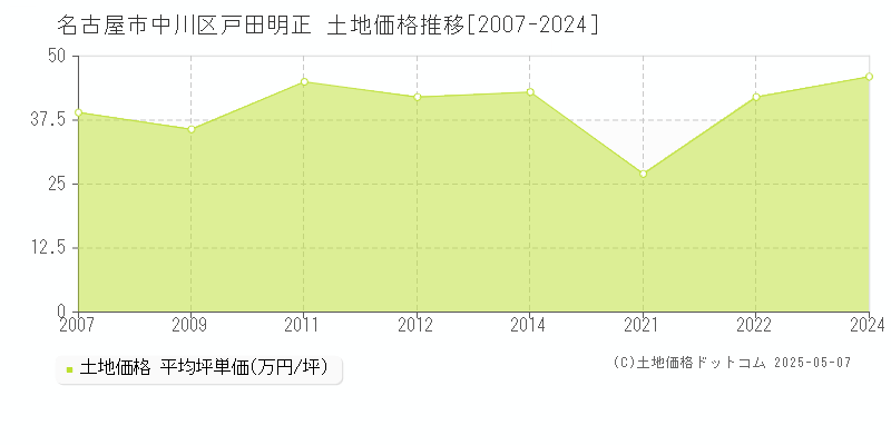 名古屋市中川区戸田明正の土地価格推移グラフ 