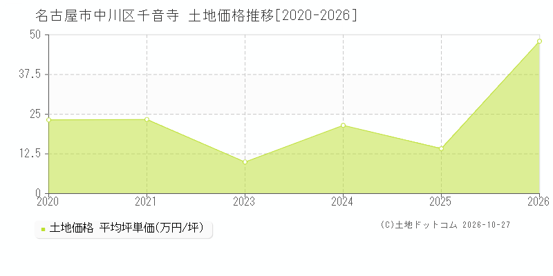 愛知県名古屋市中川区千音寺の土地価格推移グラフ(坪単価)[2020-2026年]