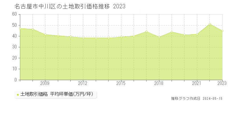名古屋市中川区の土地価格推移グラフ 