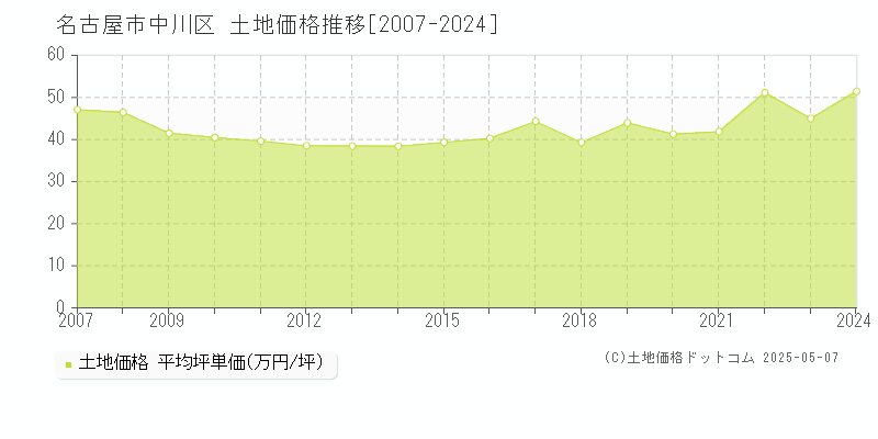 名古屋市中川区(愛知県)の土地価格推移グラフ(坪単価)[2007-2024年]