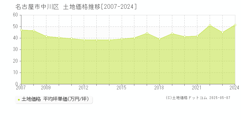 名古屋市中川区全域の土地価格推移グラフ 