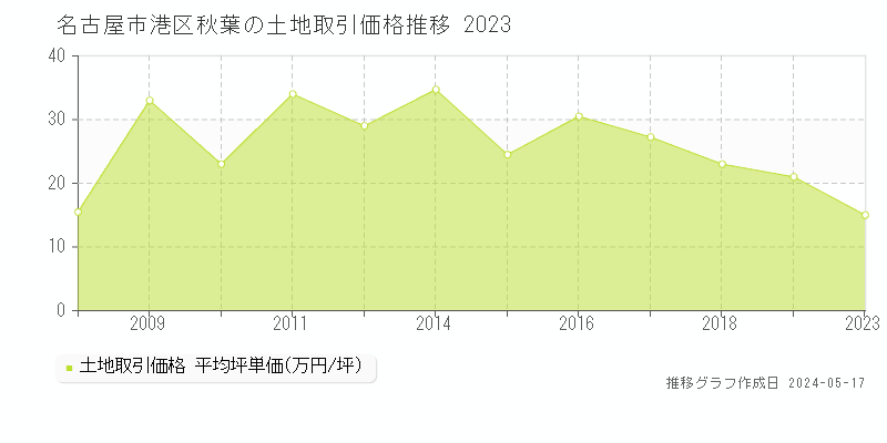 名古屋市港区秋葉の土地価格推移グラフ 