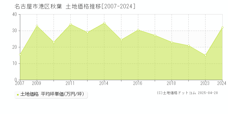 名古屋市港区秋葉の土地価格推移グラフ 