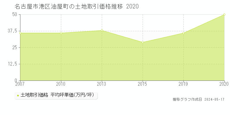名古屋市港区油屋町の土地価格推移グラフ 