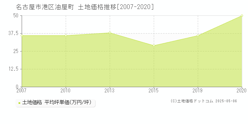 油屋町(名古屋市港区)の土地価格推移グラフ(坪単価)[2007-2020年]