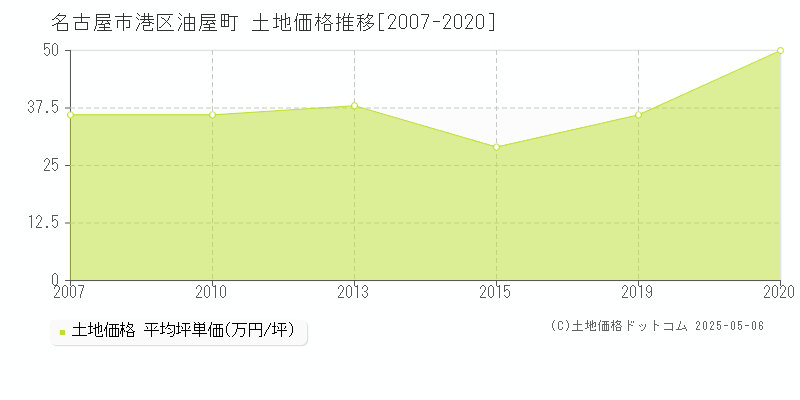 名古屋市港区油屋町の土地価格推移グラフ 