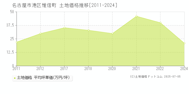 惟信町(名古屋市港区)の土地価格推移グラフ(坪単価)[2011-2024年]