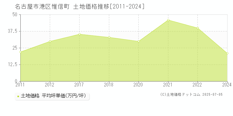 名古屋市港区惟信町の土地価格推移グラフ 