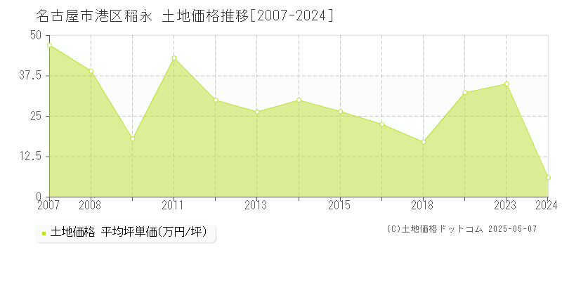 稲永(名古屋市港区)の土地価格推移グラフ(坪単価)[2007-2024年]