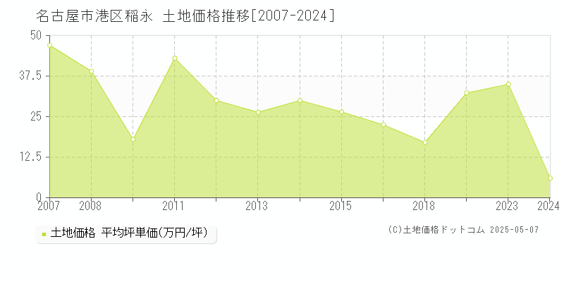 名古屋市港区稲永の土地価格推移グラフ 