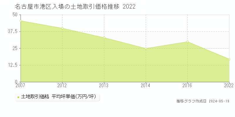 名古屋市港区入場の土地価格推移グラフ 