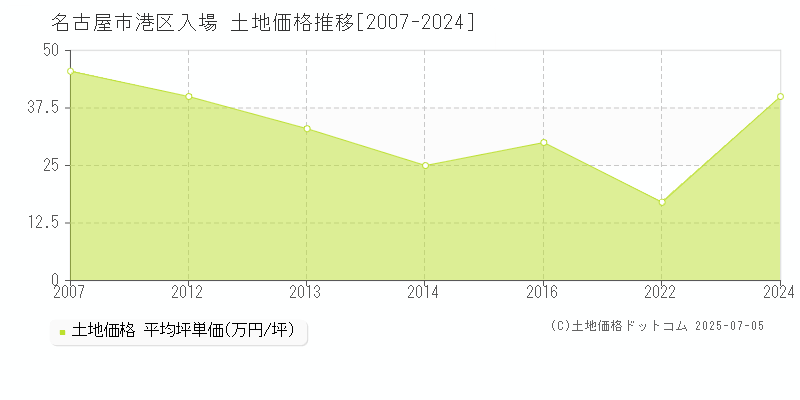 入場(名古屋市港区)の土地価格推移グラフ(坪単価)[2007-2024年]