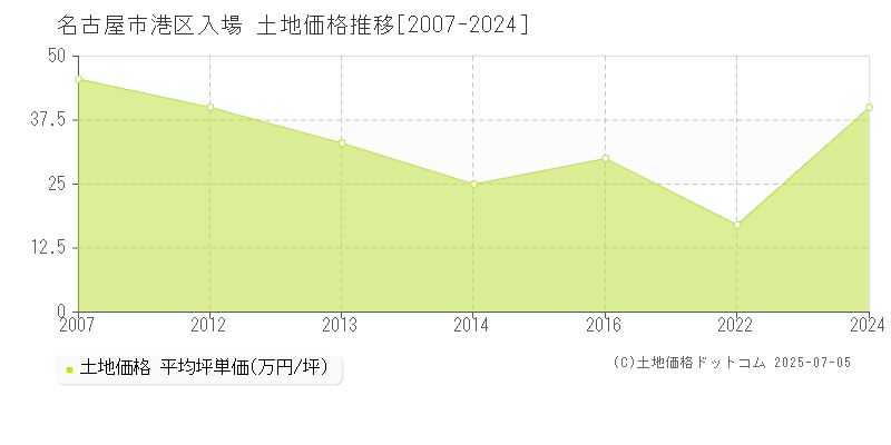 名古屋市港区入場の土地価格推移グラフ 