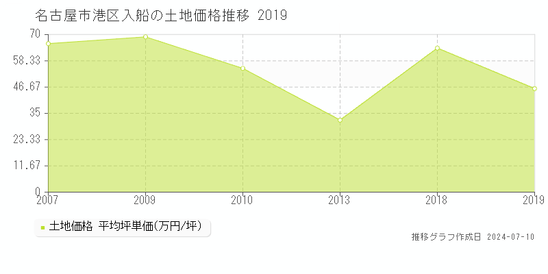 名古屋市港区入船の土地価格推移グラフ 