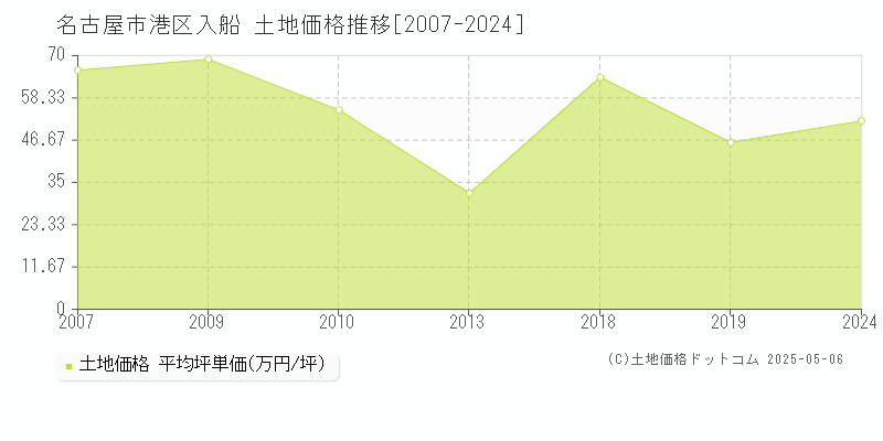 入船(名古屋市港区)の土地価格推移グラフ(坪単価)[2007-2024年]