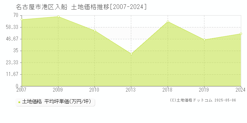 名古屋市港区入船の土地価格推移グラフ 