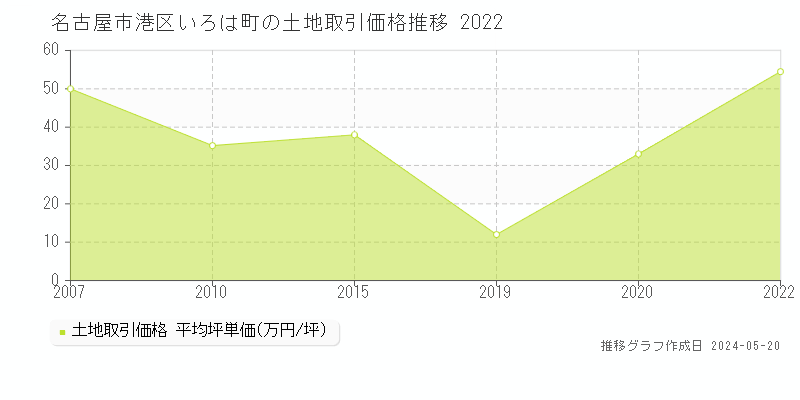 名古屋市港区いろは町の土地価格推移グラフ 
